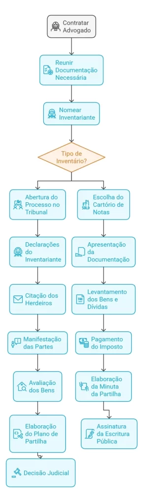 Passo a Passo Detalhado do Inventário (Judicial e Extrajudicial)