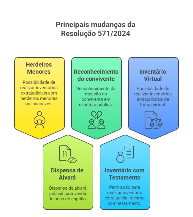 Principais mudancas nova lei inventario