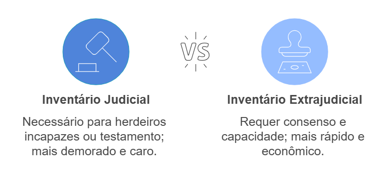 Tipos de inventario Judicial e extrajudicial