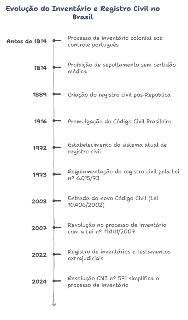 fluxograma evolucao do inventario e registro civil no brasil