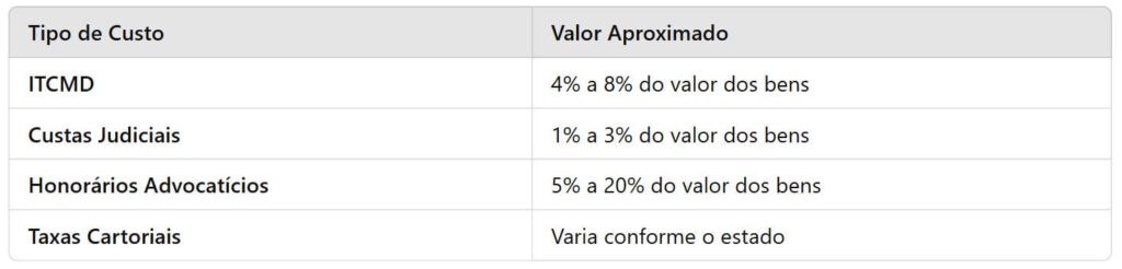 tabela custos do inventario