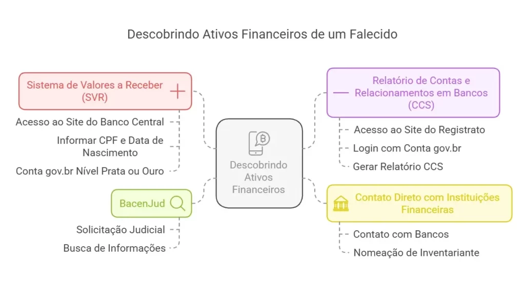 Como descobrir Contas Bancárias do falecido