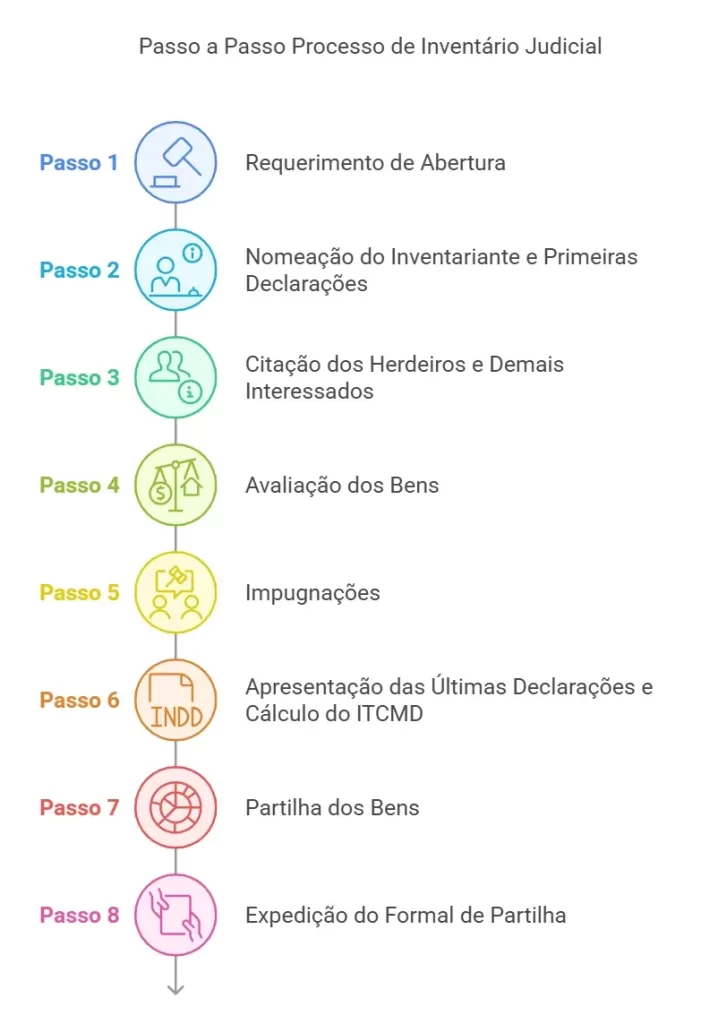 Passo a Passo Processo de Inventário Judicial