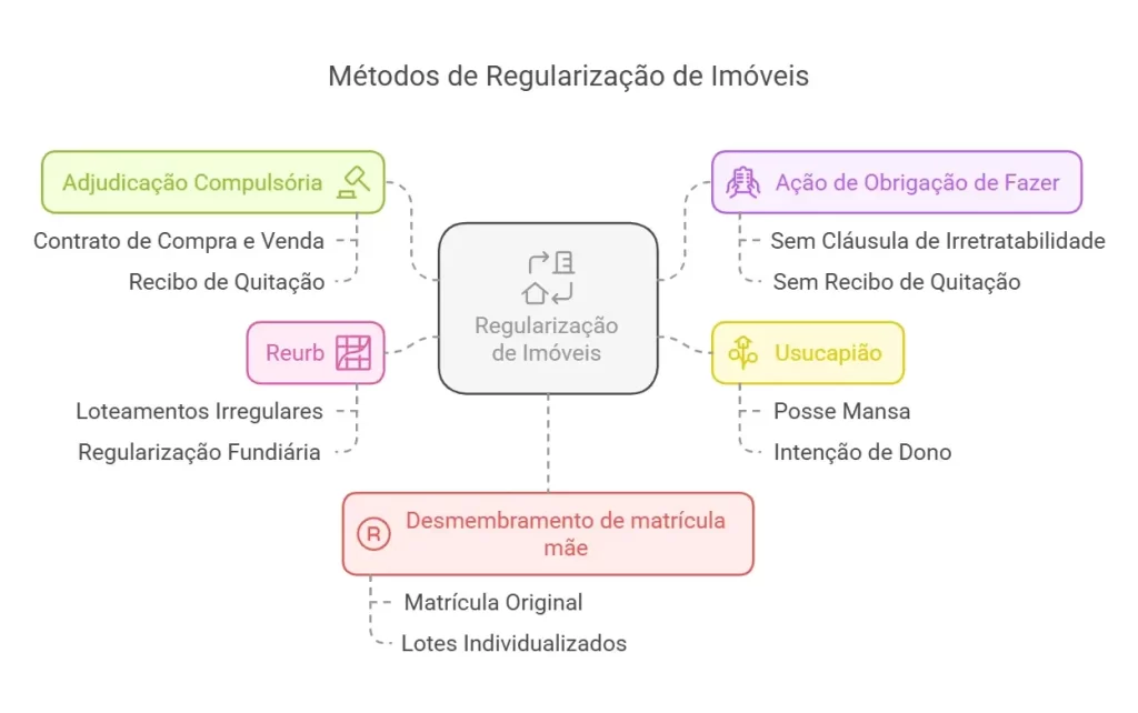 metodos de Regularizar Imóveis em Inventário