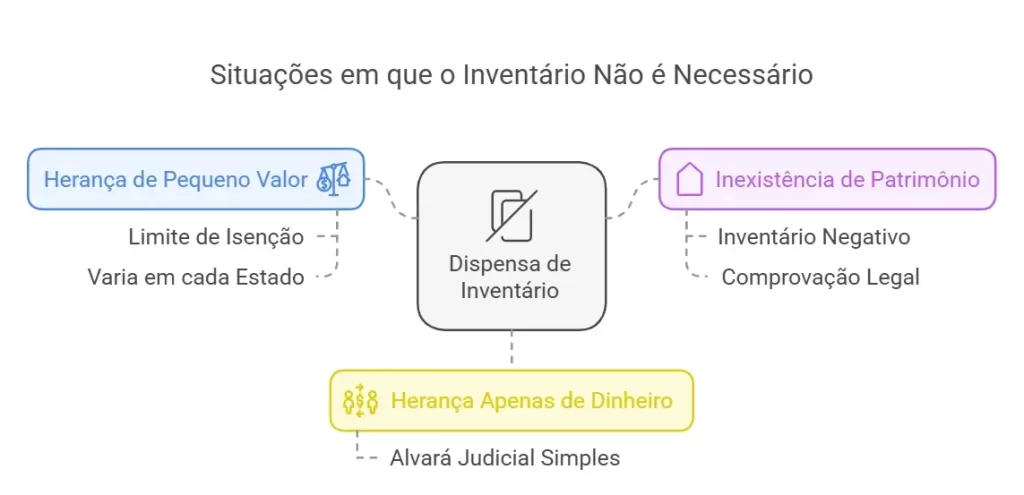 quando nao precisa fazer inventario