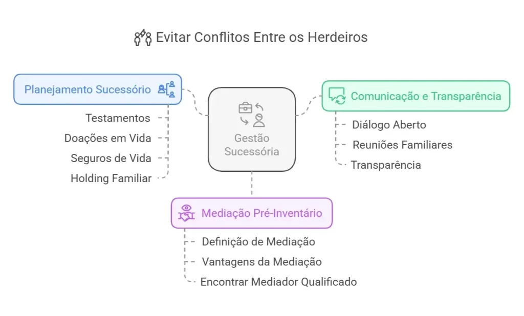 Como evitar conflitos entre herdeiros