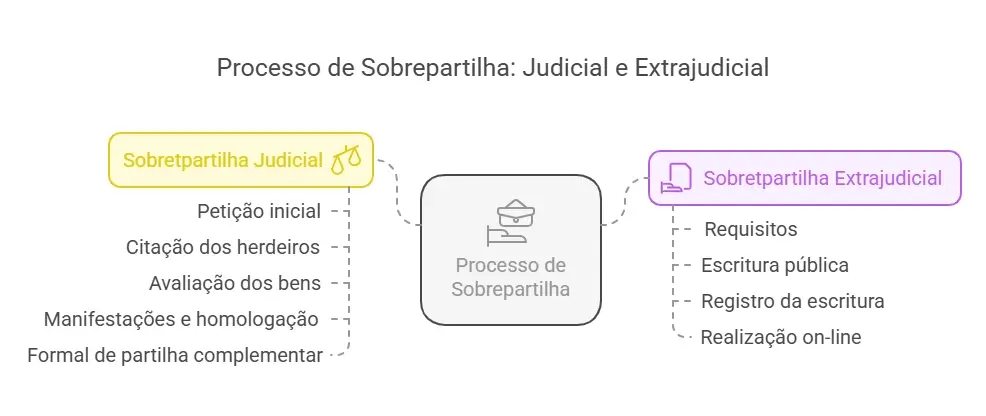 processo sobrepartilha