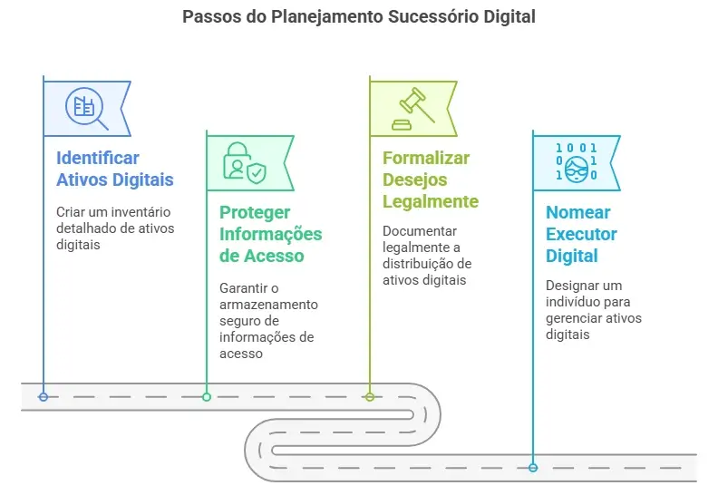 Passos para o Planejamento Sucessório Digital