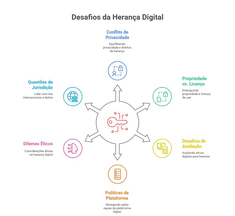Desafios heranca digital diagram