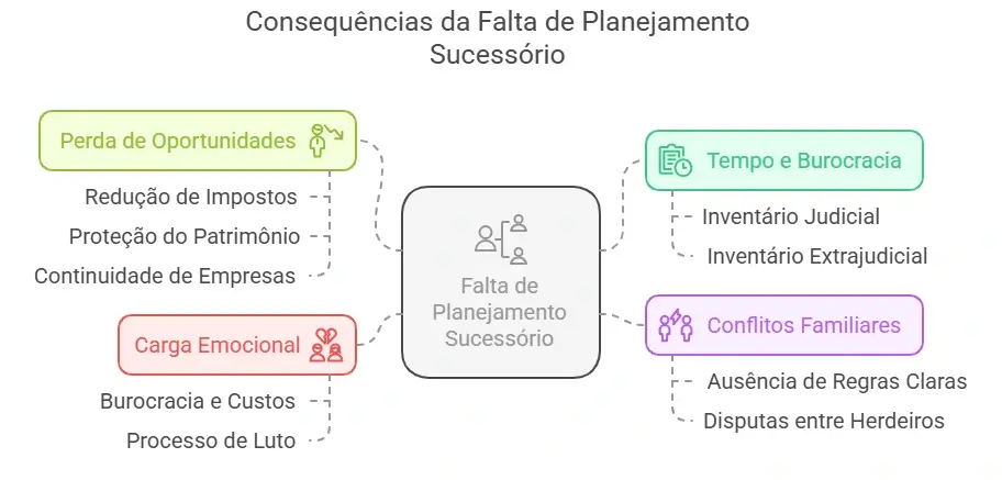 Custos da Falta de Planejamento Sucessório - diagrama