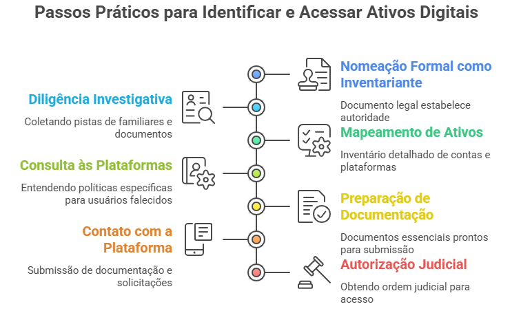 Passos Praticos Inventariante Ativos digitais