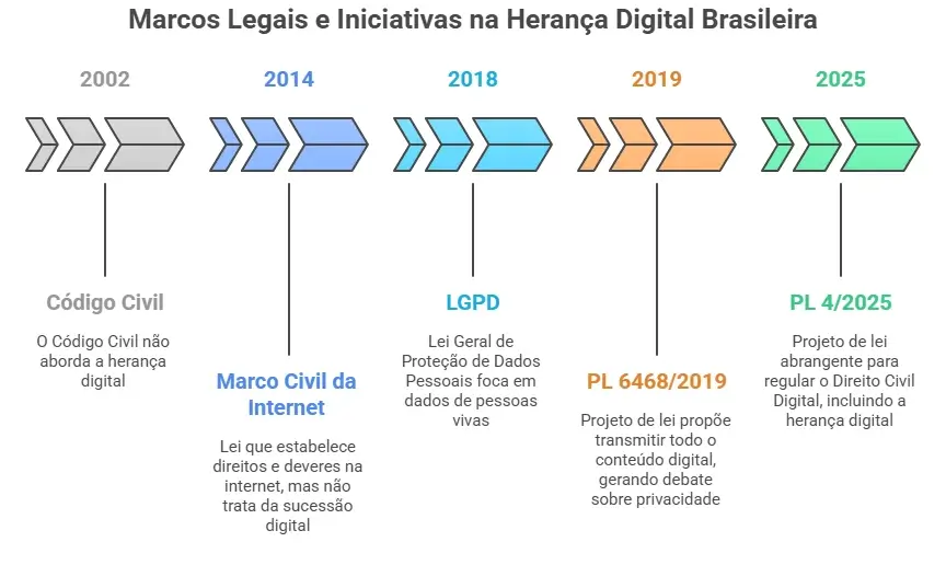 Marcos Legais e Iniciativas na Herança Digital Brasileira
