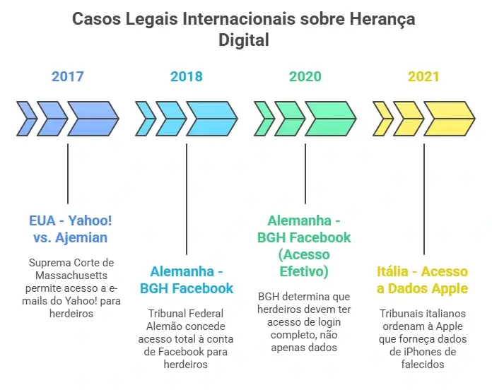 Casos Legais Internacionais sobre Herança Digital