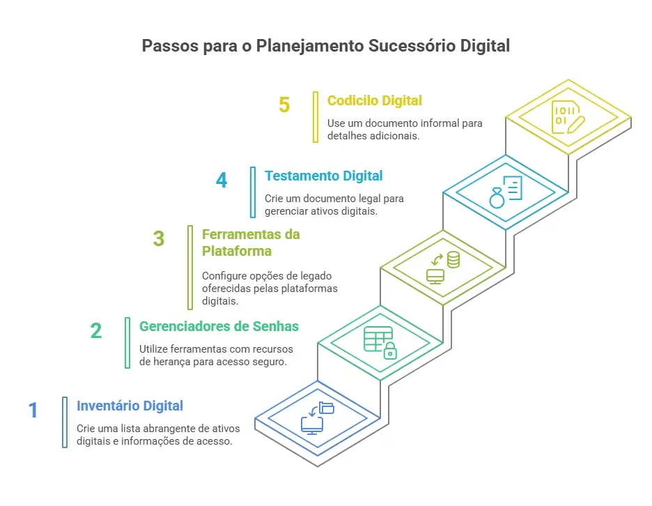 Passos para o Planejamento Sucessório Digital