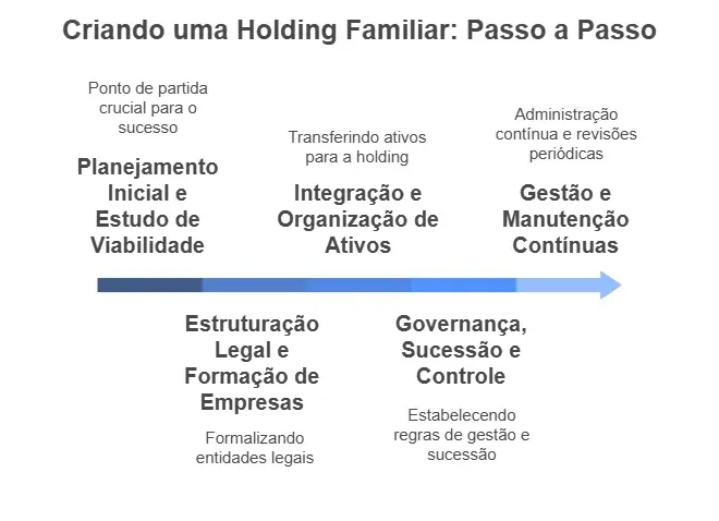 Criando uma Holding Familiar Passo a Passo