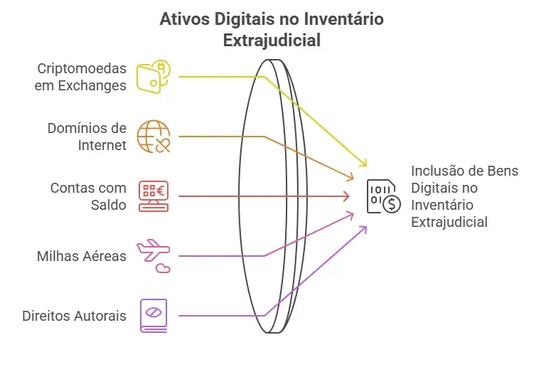 Bens Digitais Passíveis de Inclusão Extrajudicial