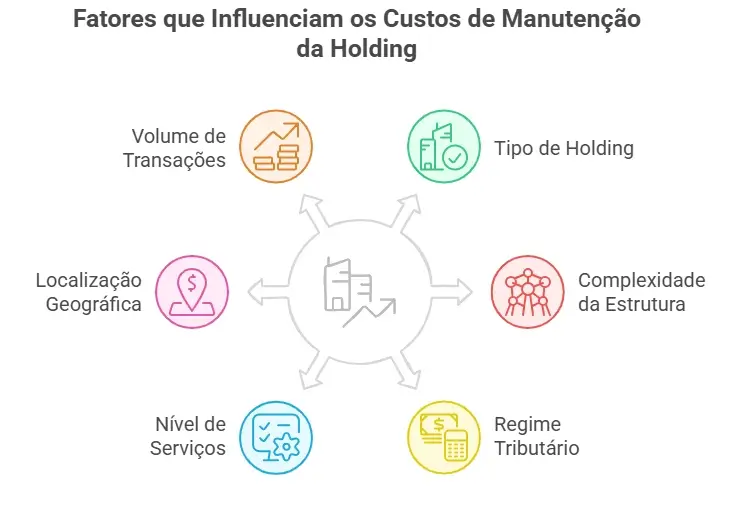 Fatores que Influenciam os Custos de Manutenção da Holding