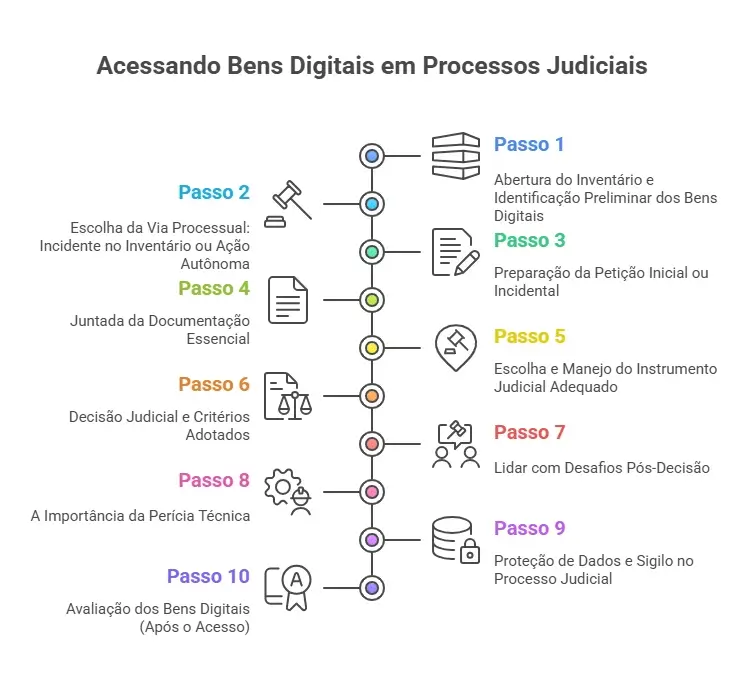 Passo a Passo Como Obter Acesso Judicial a Bens Digitais no Inventário