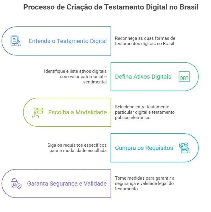Como Fazer um Testamento Digital Passo a Passo