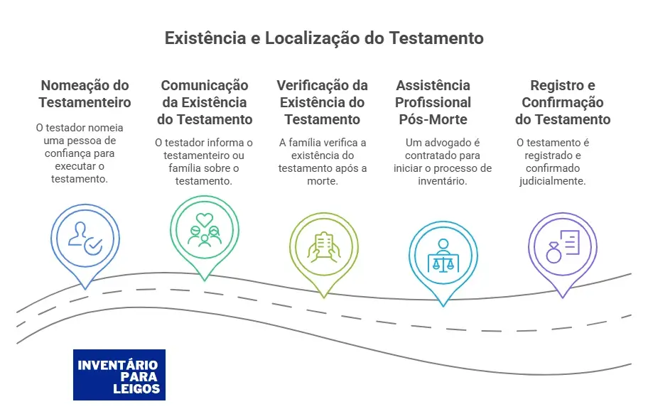 Existência e Localização do Testamento