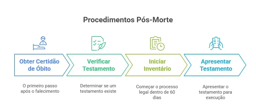 Passo a passo do Processo Pós-Morte O Testamento e o Inventário