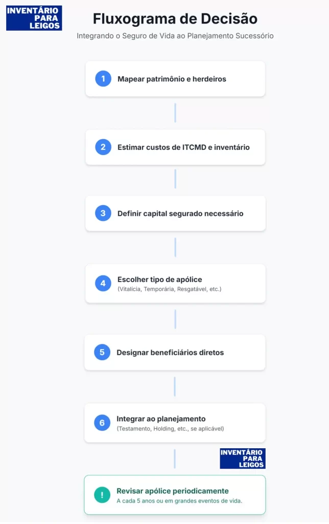 Decisão para Integração do Seguro de Vida
