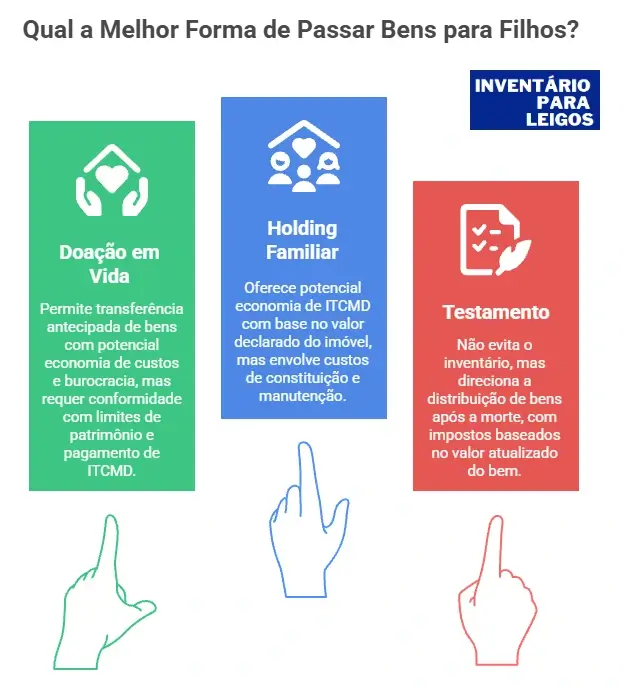 Qual a Melhor Forma de Passar Bens para Filhos