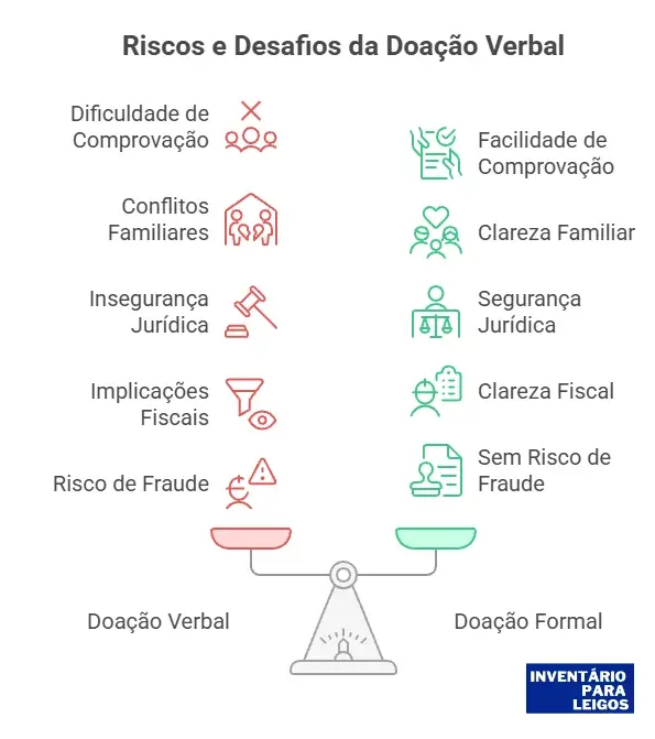 Riscos da Doação Verbal