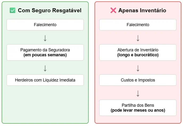 liquidez seguro resgatavel vs inventario