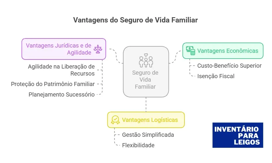 Vantagens do Seguro Familiar