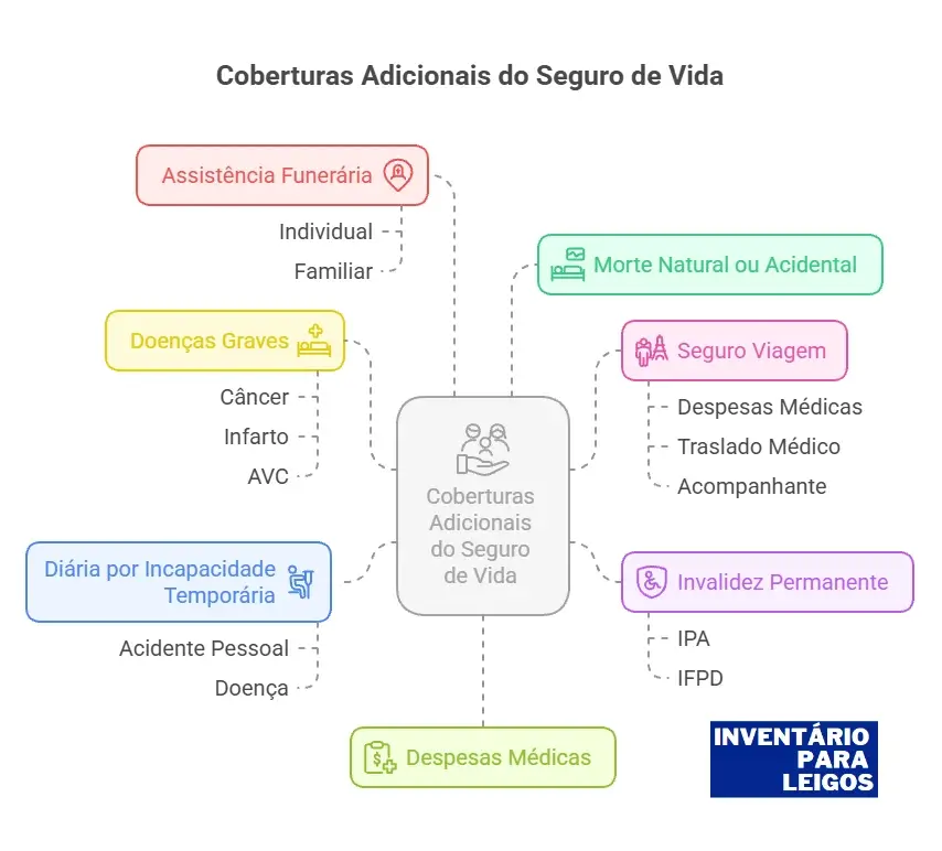 Principais Coberturas Adicionais e Tipos de Seguro de Vida