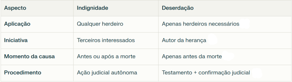 tabela deserdacao e indignidade