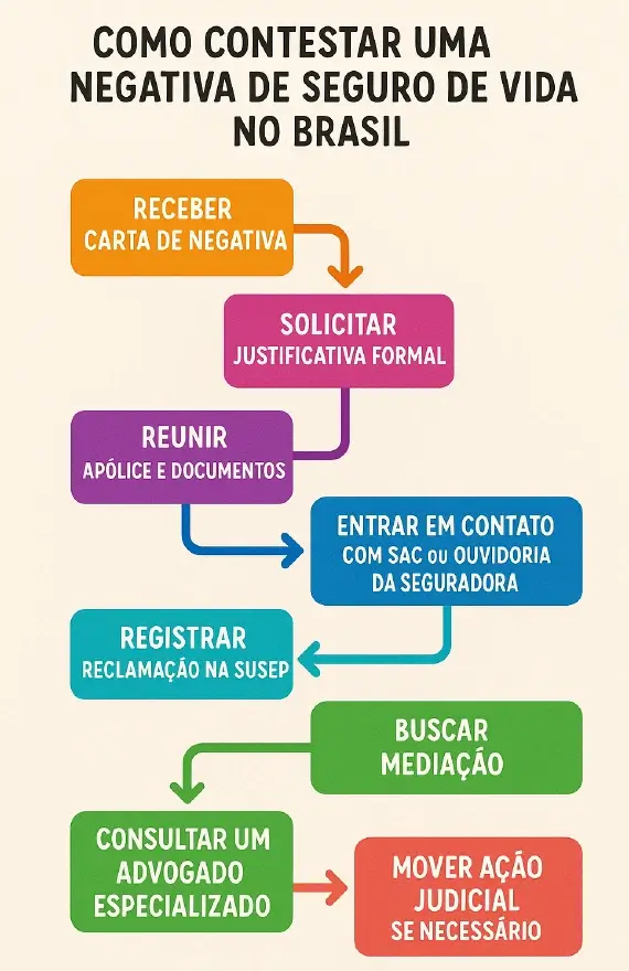 Processo contestar negativa seguro de vida