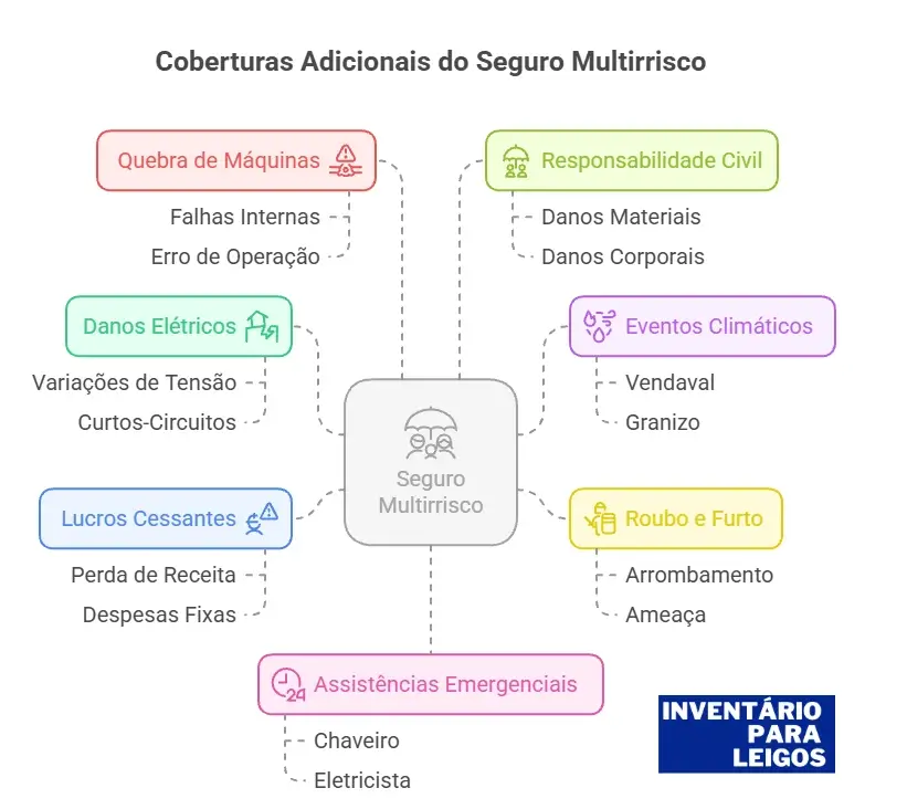 Coberturas Adicionais Seguro Multirisco